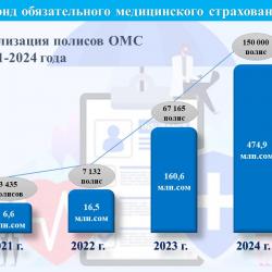 В Кыргызстане в 2024 году реализовано более 160 тысяч полисов ОМС  на сумму 474,9 млн сомов